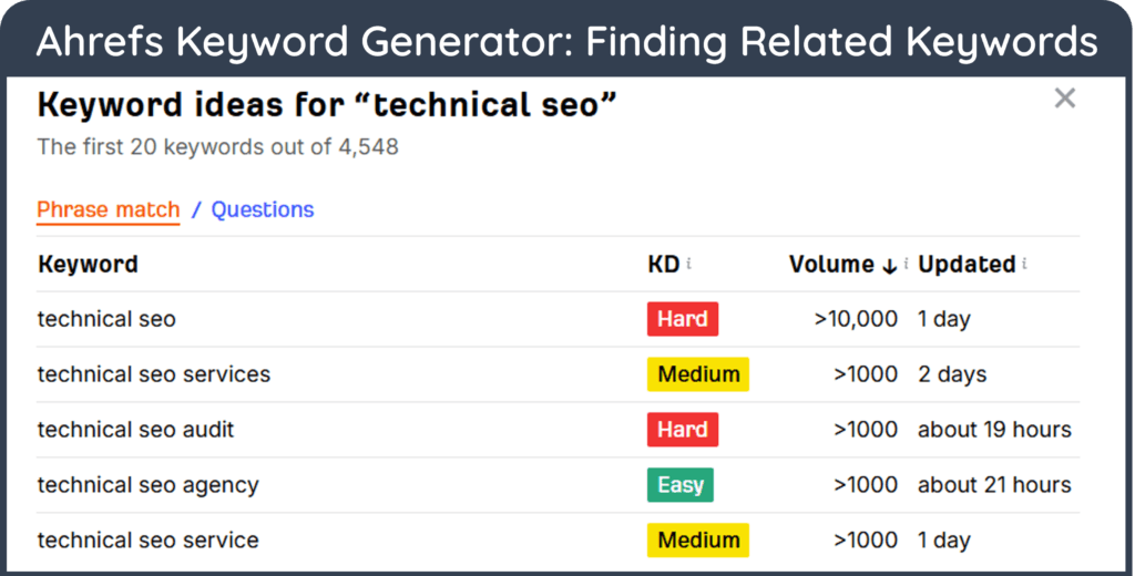 A screenshot of Ahrefs Keyword Generator for Finding Related Keywords for "technical seo" based on Keyword Difficulty and Search Volume