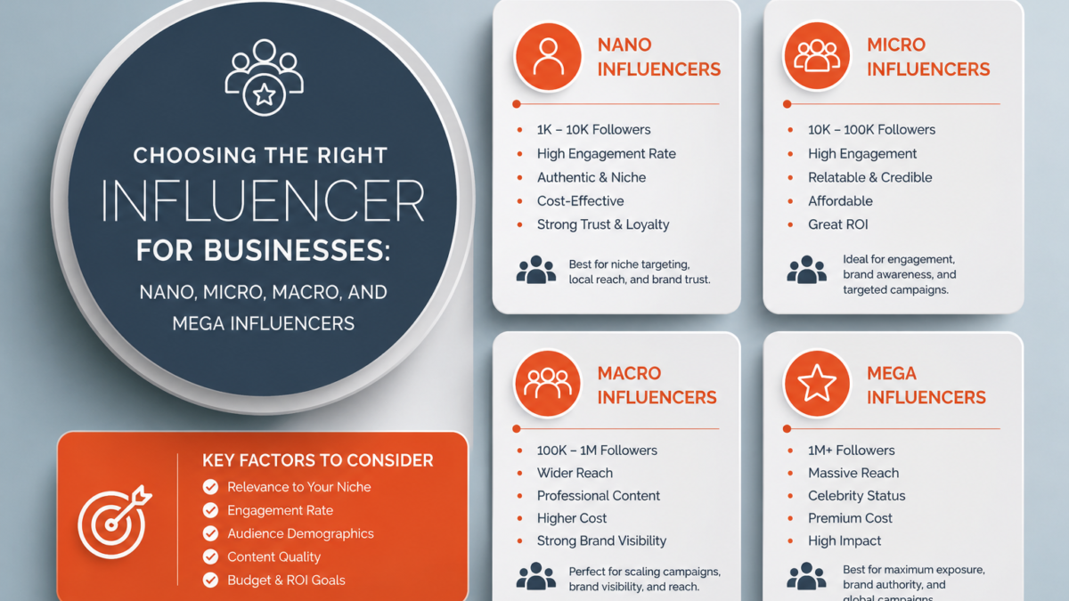 Choosing the Right Influencer for Businesses: Nano, Micro, Macro, and Mega Influencers