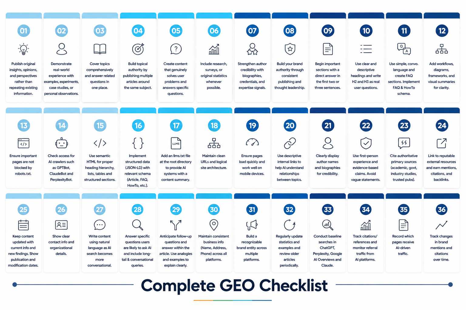 An illustration depicting 36 points on complete GEO checklist.