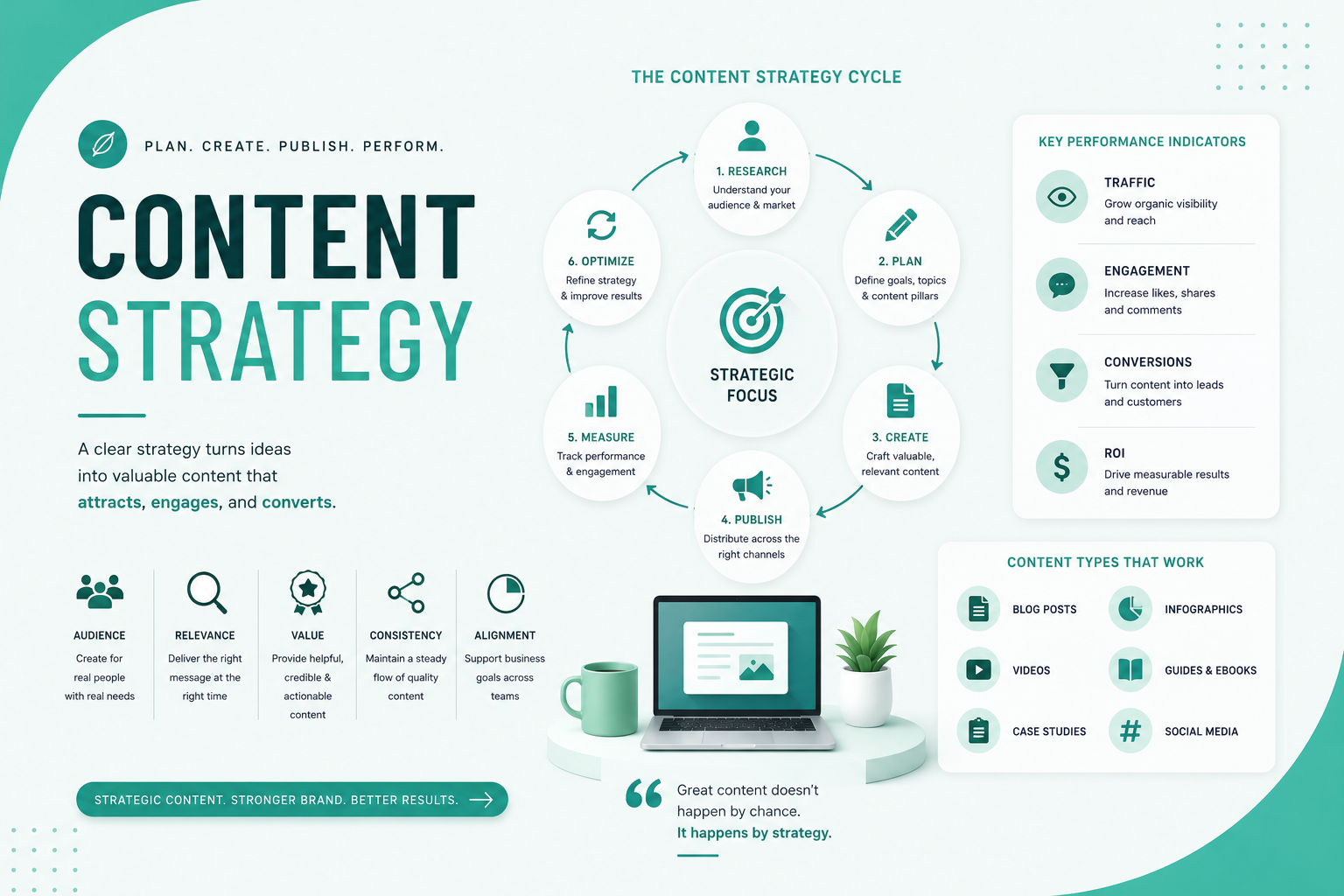 How Content Helps Drive Traffic and Conversions