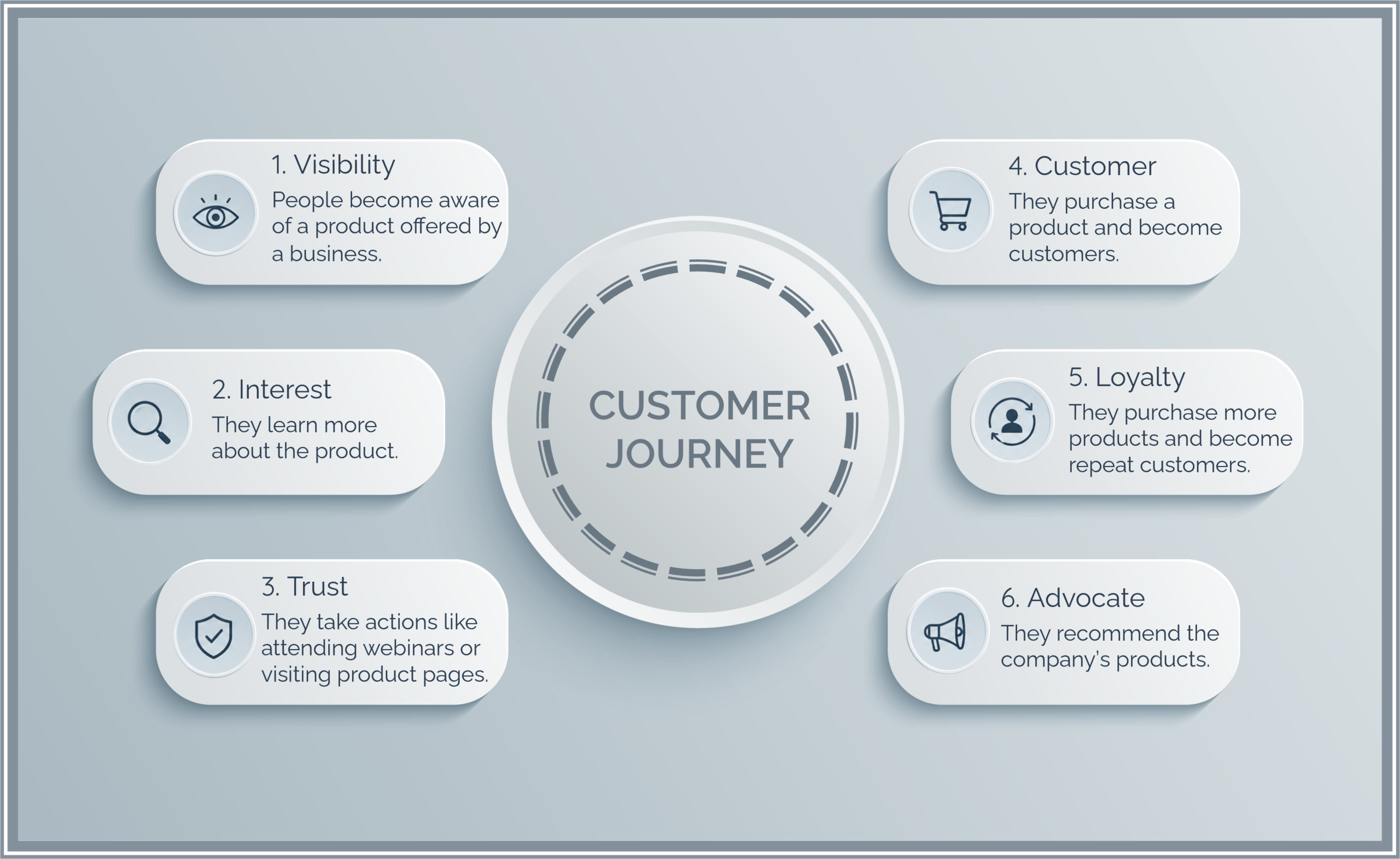 Infographic illustrating the digital marketing customer journey from visibility to product advocacy