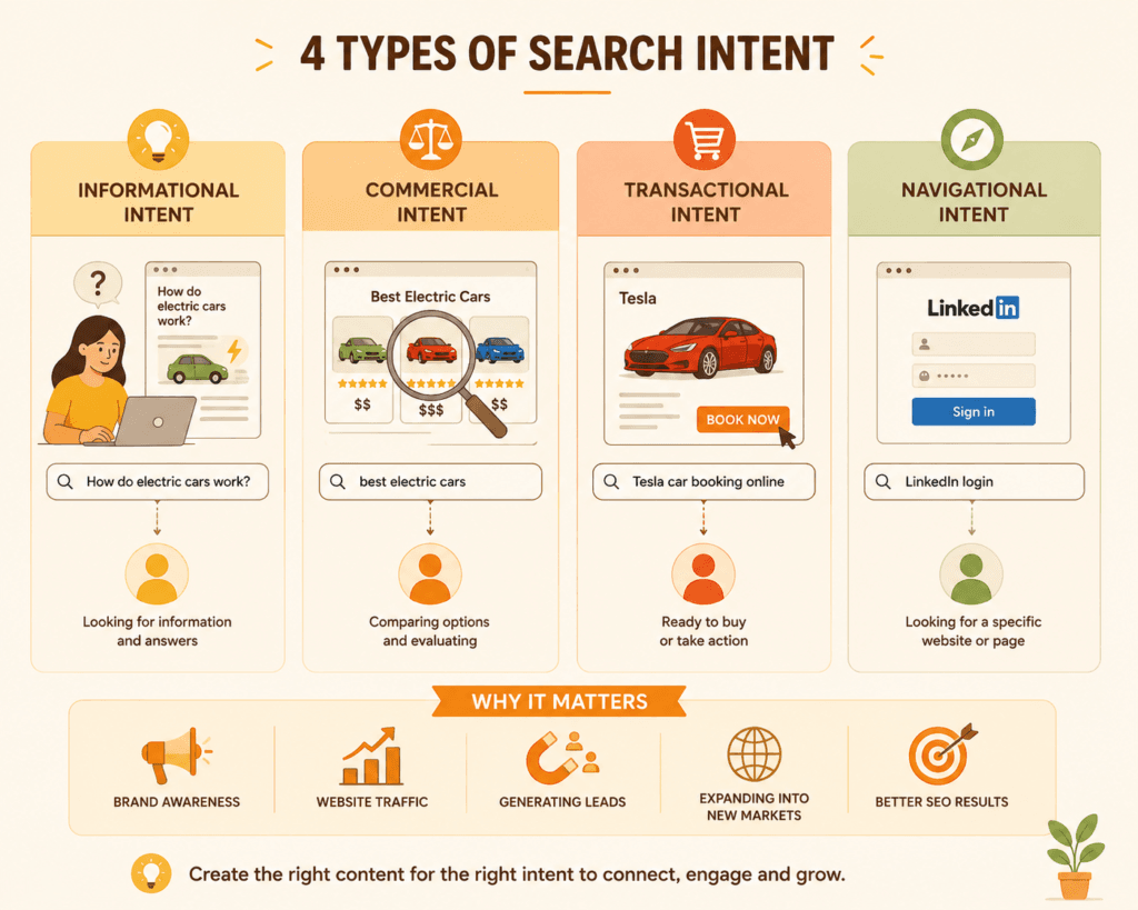 An infographic illustrating the four search intent types: informational, commercial, transactional and navigational, with simple icons and examples.
