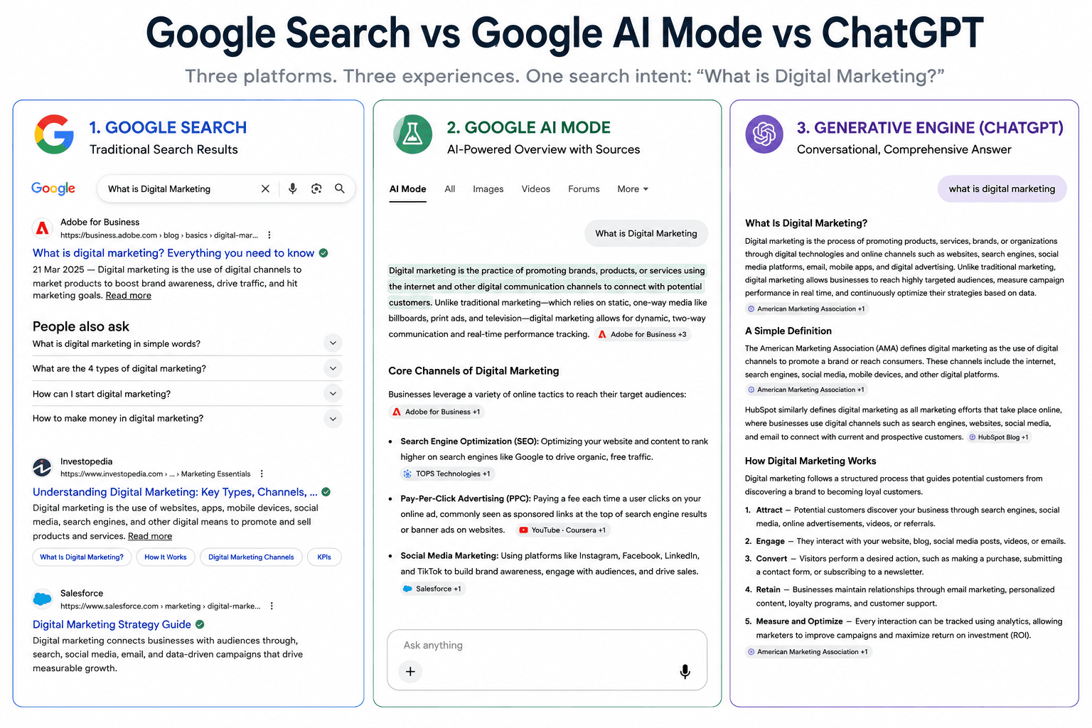 Side-by-side comparison infographic showing how Google Search, Google AI Mode, and ChatGPT answer the query "What is Digital Marketing?" The image highlights the differences between traditional search engine results, AI-generated search overviews with citations, and conversational responses from a generative AI system.