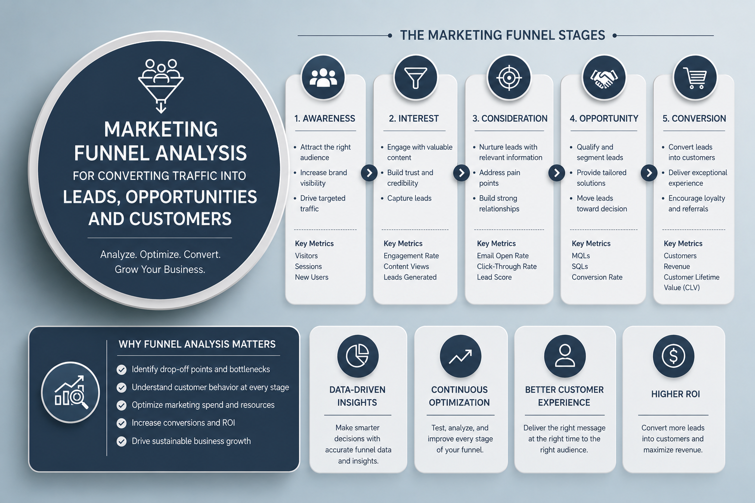 How to Analyze Your Marketing Funnel and Convert Traffic into Leads, Opportunities, and Customers