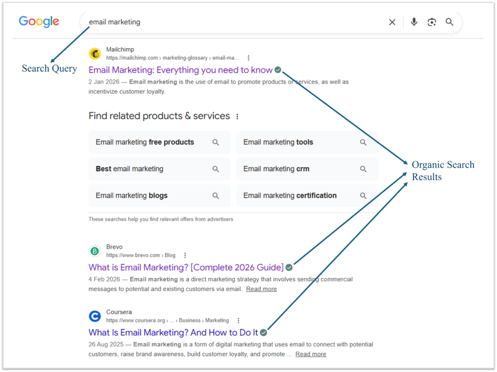 Screenshot of a Google search for "email marketing" with labels and pointing arrows towards the search query box and towards the organic search results below