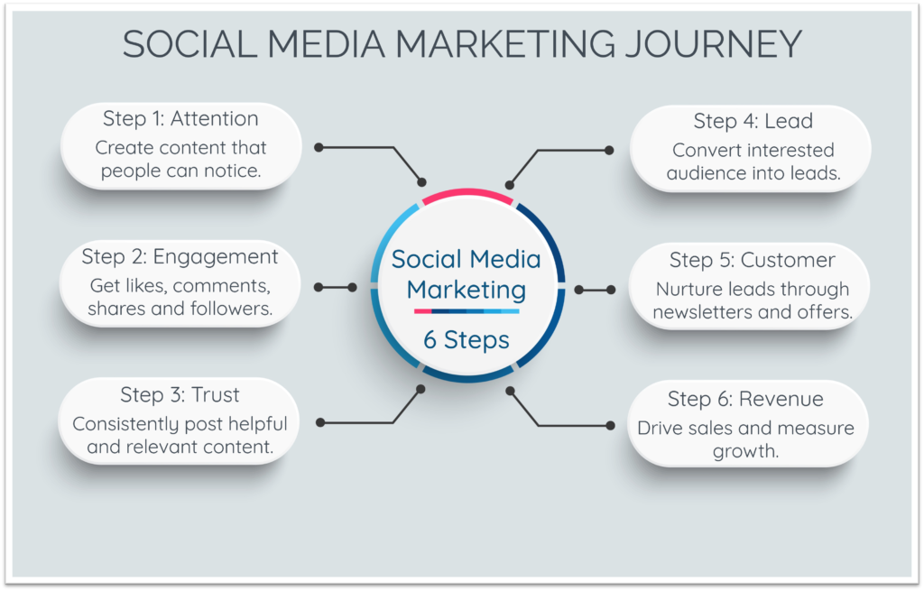 What Is Social Media Marketing? The Complete Beginner’s Guide