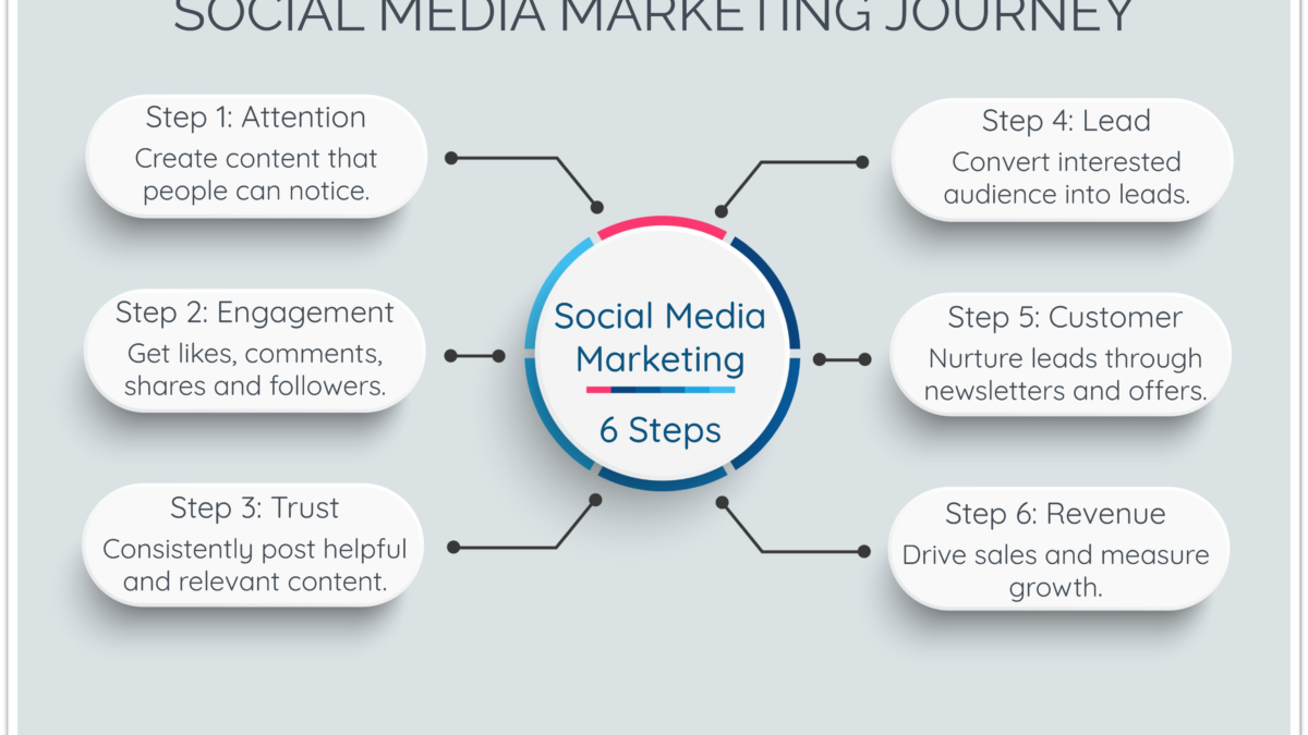What Is Social Media Marketing? The Complete Beginner’s Guide