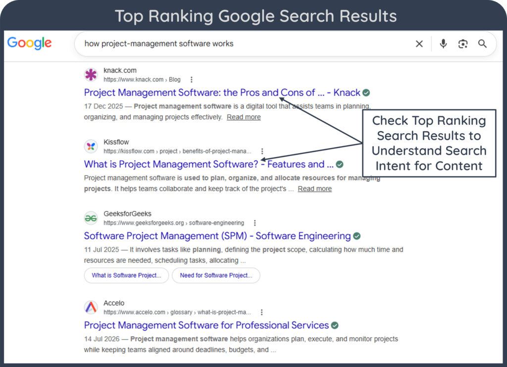 A screenshot of Google SERP showing top Search Results for "how project-management software works" with a label: Check Top Ranking Search Results to Understand Search Intent for Content