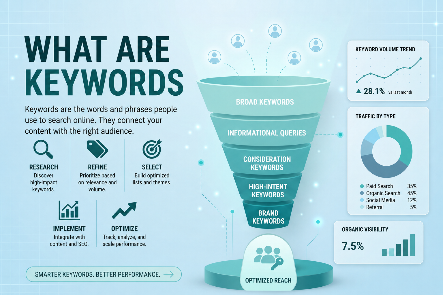 What Are Keywords? How They Impact SEO, Content and Search Rankings