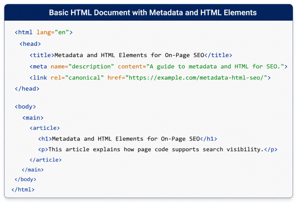 Basic HTML Document with Metadata and HTML Elements to explain how the basic web page is encoded in HTML