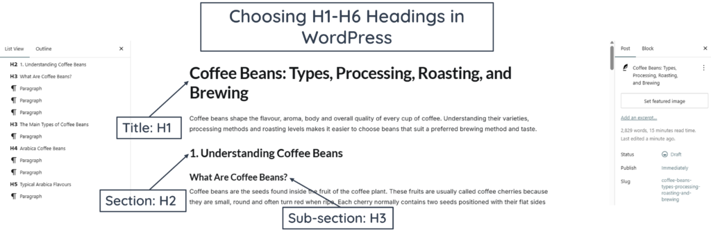 WordPress editor showing how an article title uses H1, a main section uses H2 and a subsection uses H3 within the heading hierarchy.