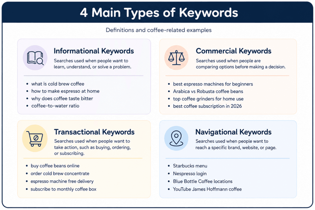 Infographic explaining the four types of keywords: informational, commercial, transactional and navigational keywords, with four coffee-related examples for each search-intent type.