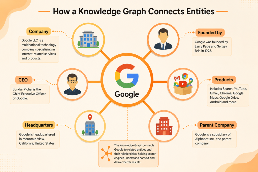 Illustration showing a knowledge graph with Google at the center connected to related entities including company, founders, CEO, products, headquarters and parent company, demonstrating how search engines understand relationships between entities.