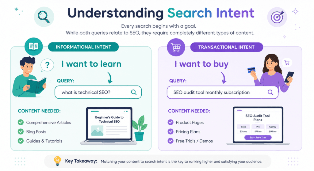 Infographic comparing informational and transactional search intent in SEO. The left side illustrates informational intent with the query "What is technical SEO?" and recommends comprehensive articles, blog posts, and tutorials. The right side illustrates transactional intent with the query "SEO audit tool monthly subscription" and recommends product pages, pricing plans, and free trials.