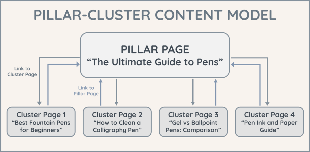 Infographic illustrating the pillar-cluster content model for SEO. A central "Pillar Page" titled The Ultimate Guide to Pens serves as the broad topic hub, with four related cluster pages below: Best Fountain Pens for Beginners, How to Clean a Calligraphy Pen, Gel vs. Ballpoint Pens: Comparison, and Pen Ink and Paper Guide.