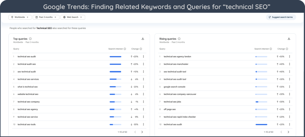 A screenshot of Google Trends. It shows top queries and rising queries for “technical SEO”.
