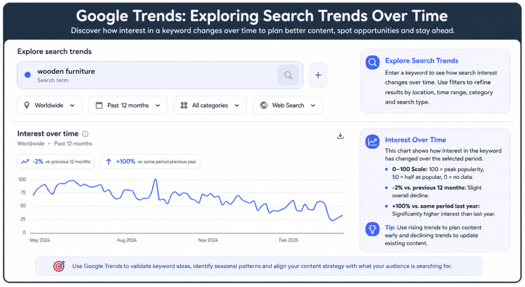 The image presents Google Trends as a clear keyword-research dashboard, showing how interest in “wooden furniture” changes over time and how the data can guide content planning.