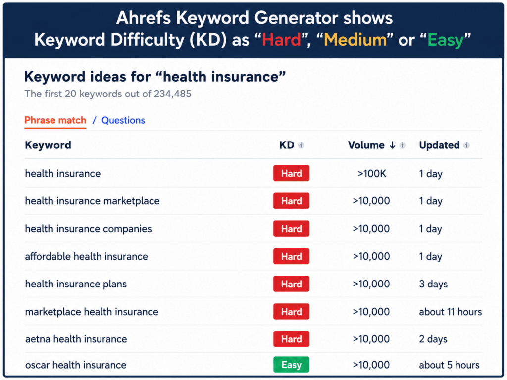 A screenshot of Ahrefs Keyword Generator, showing Keyword Difficulty (KD) as "Hard", "Medium" or "Easy“
