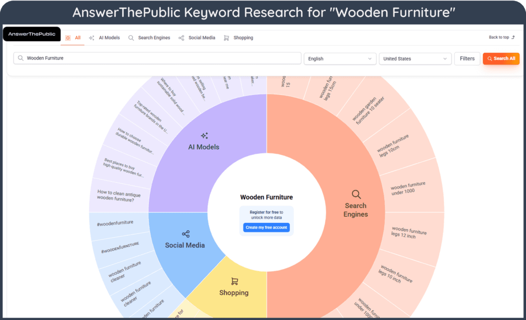 A screenshot of results for AnswerThePublic Keyword Research for "Wooden Furniture"