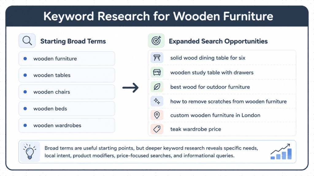 Infographic showing keyword research for wooden furniture, with broad seed keywords and more specific long-tail search opportunities.