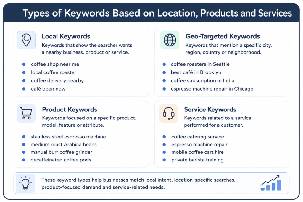 Infographic showing four types of keywords—local, geo-targeted, product, and service keywords—with short definitions and coffee-related examples for each category.