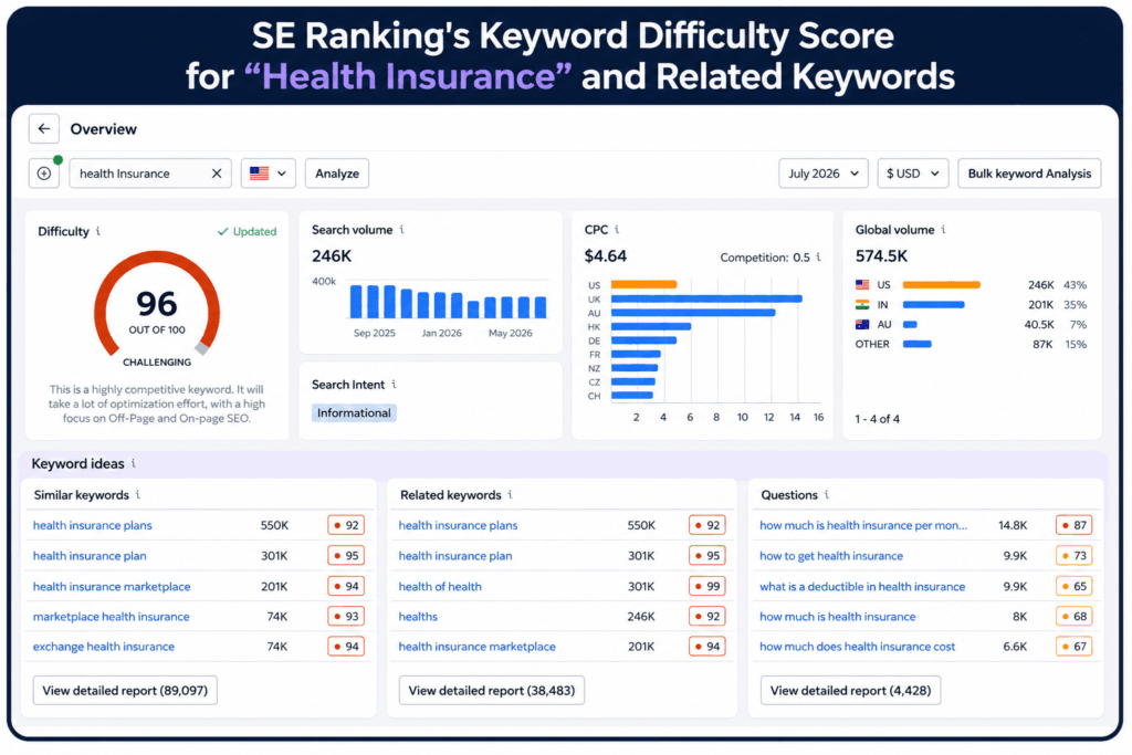 A screenshot showing SE Ranking's Keyword Difficulty Score for "Health Insurance" and Related Keywords