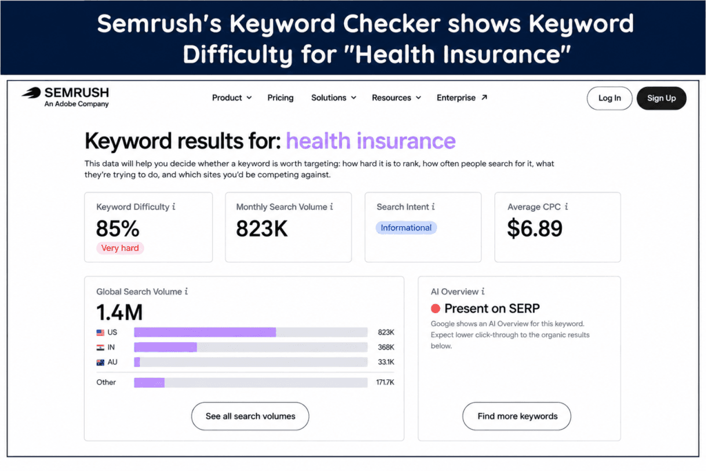 Semrush's Keyword Checker shows Keyword Difficulty for "Health Insurance"