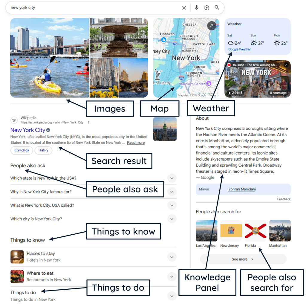 Google search results for New York City annotated to show major SERP features including images, map, weather, People Also Ask, Knowledge Panel, and related results