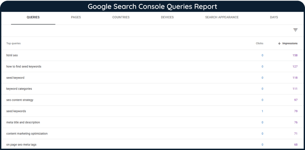A screenshot of Google Search Console showing results for Top queries