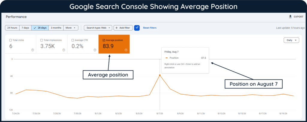 A screenshot of Google Search Console showing average position