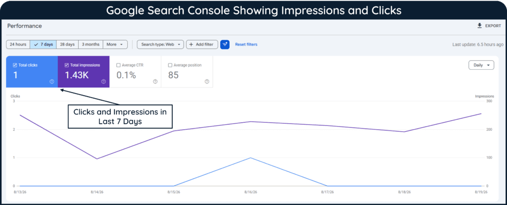 A screenshot of Google Search Console showing impressions and clicks. These metrics can help evaluate organic traffic and search visibility.