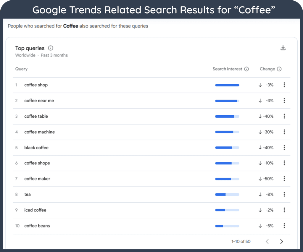 A screenshot of related search results for “Coffee” in Google Trends 