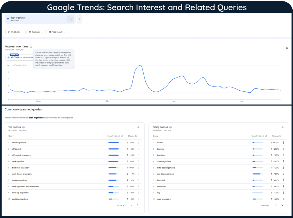 Two screenshots of Google Trends search for "desk organizers": one showing search interest over the past year, and the other showing results for top queries and rising queries