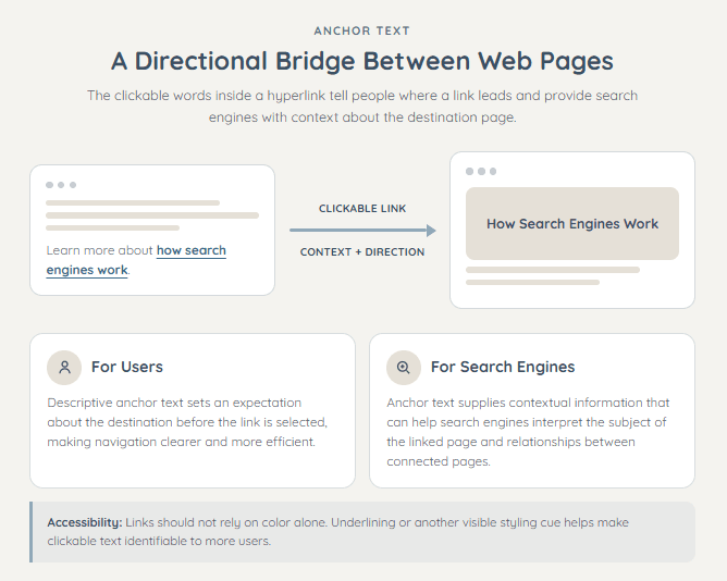 How anchor text acts as a directional bridge between pages