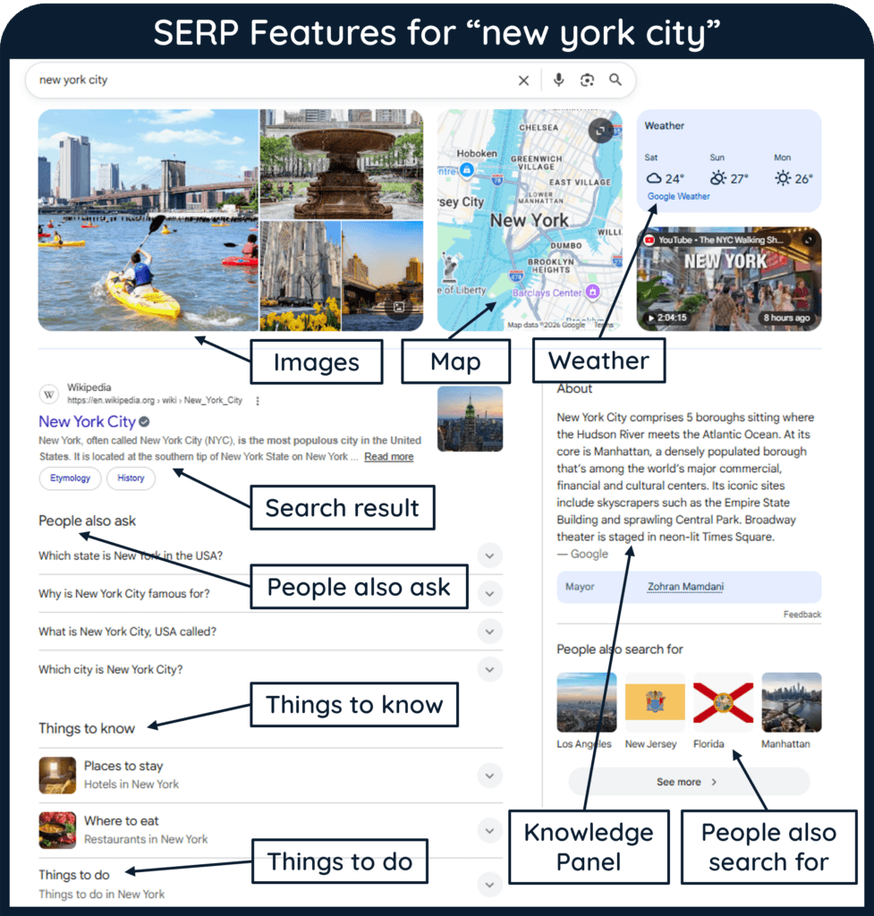 A screenshot of Google Search results for “new york city”, with SERP Features such as images, map, weather, thinks to know, things to do, knowledge panel and people also search for are labeled.