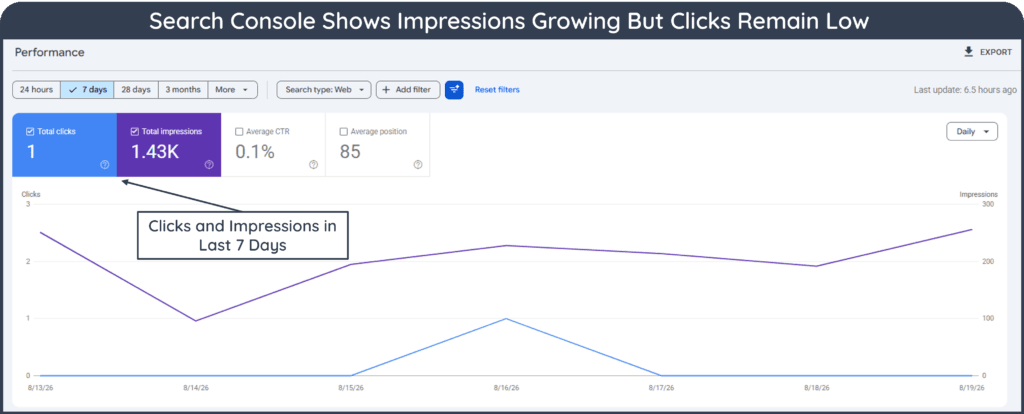 A screenshot of Google Search Console showing search metrics.