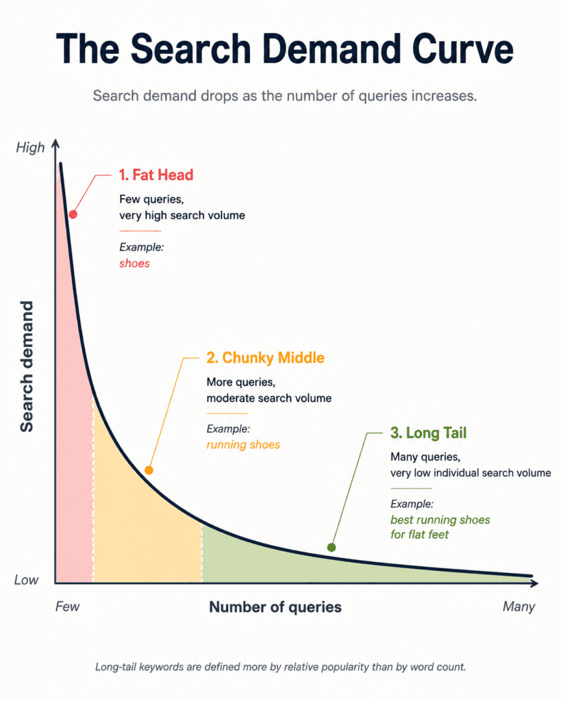 Search demand curve showing high-volume head terms, a moderate-volume middle, and many lower-volume long-tail queries.