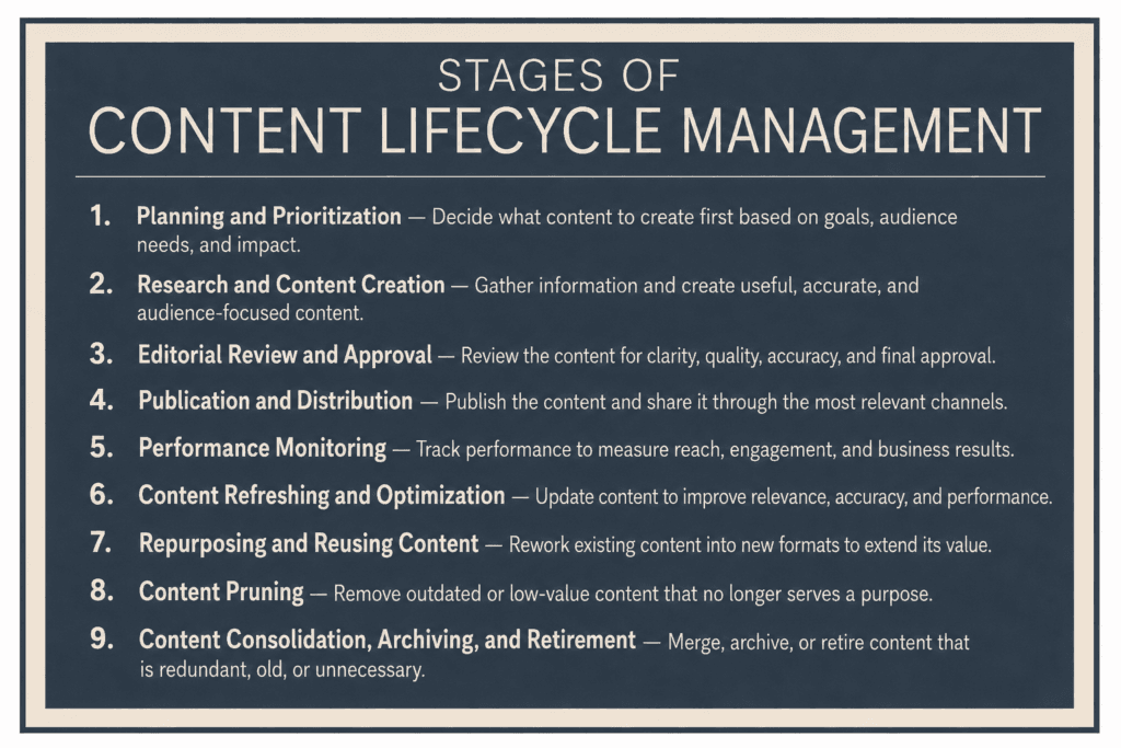 An image with a list of 9 stages of content lifecycle management