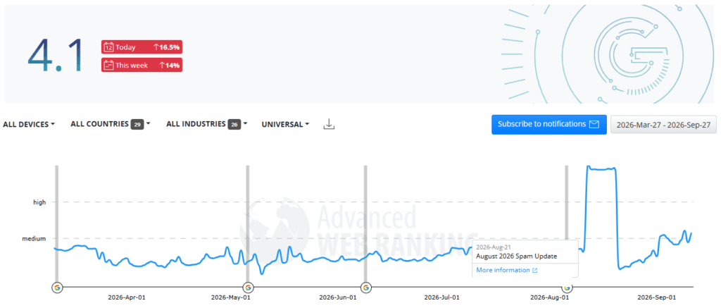Advanced Web Ranking chart showing SERP volatility over time with Google update markers, including the August 2026 Spam Update