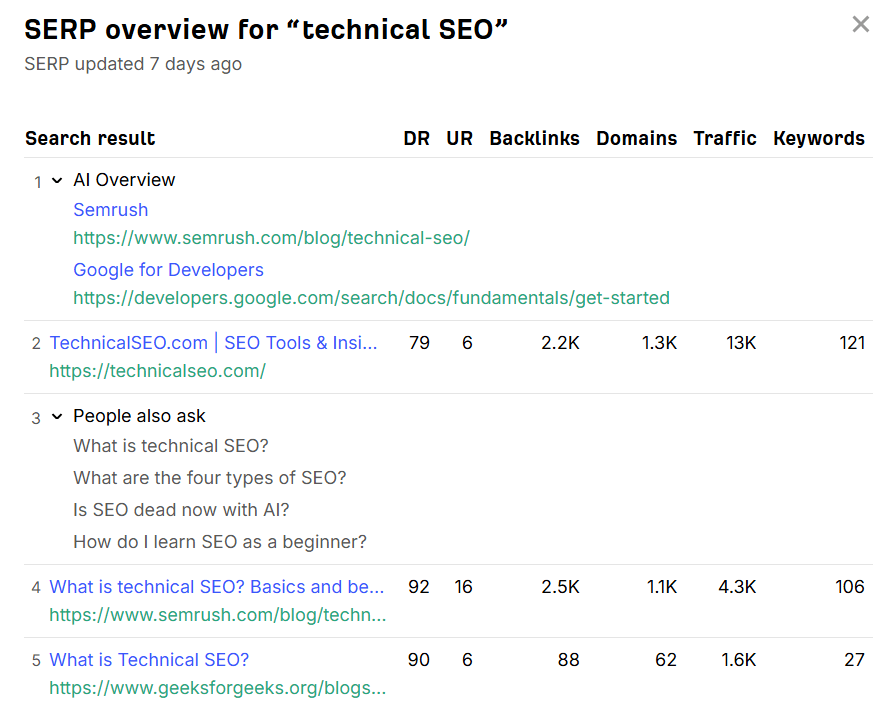 Ahrefs SERP overview for “technical SEO” showing an AI Overview, People Also Ask, organic results, and metrics such as DR, backlinks, traffic, and keywords