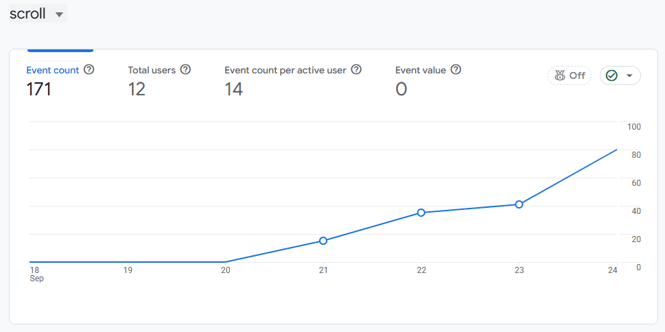 Google Analytics 4 report for the scroll event, showing 171 events from 12 users and a line chart of activity from September 18 to 24
