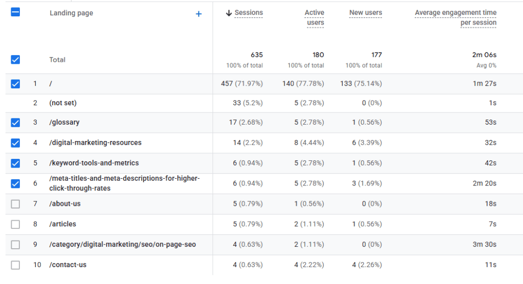 GA4 Landing page table showing sessions, active users, new users, and average engagement time per session for individual landing pages