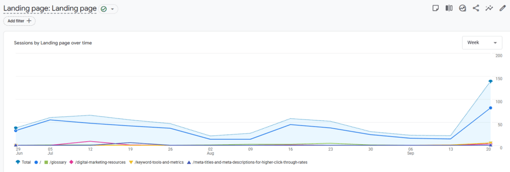 GA4 Landing page report showing session trends for the homepage, glossary, digital marketing resources, keyword tools, and meta title pages