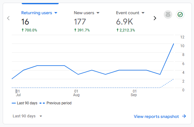 Google Analytics dashboard showing 177 new users, 16 returning users, and user activity trends over the last 90 days