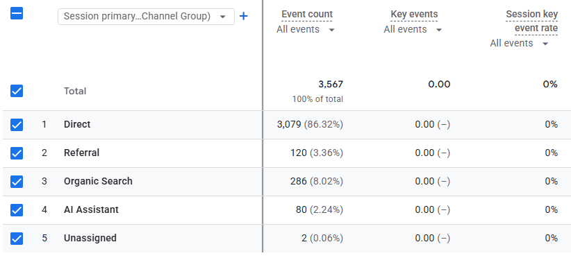 GA4 Traffic acquisition table showing event count, key events, and session key event rate by channel