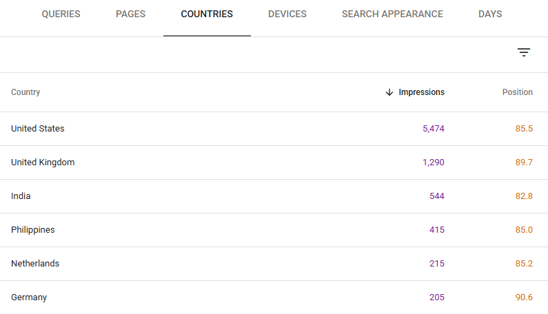 Google Search Console country report showing impressions and average position for the United States, United Kingdom, India, Philippines, Netherlands, and Germany