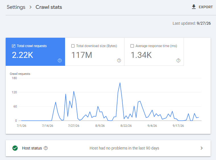 Google Search Console Crawl Stats report showing 2.22K crawl requests, 117 MB downloaded, average response time, and crawl activity over the previous 90 days