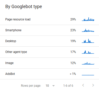 Google Search Console Crawl Stats report showing request percentages by Googlebot type.