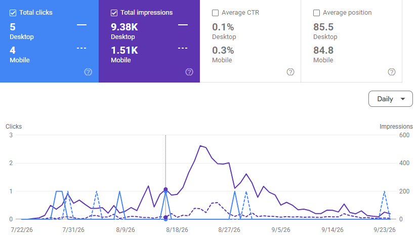 Google Search Console Performance report comparing desktop and mobile clicks, impressions, CTR, and average search position over time