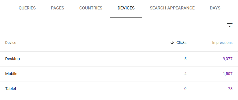 Google Search Console Devices report showing 5 desktop clicks, 4 mobile clicks, and impressions for desktop, mobile, and tablet search traffic